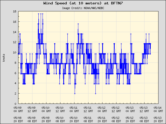 5-day plot - Wind Speed (at 10 meters) at BFTN7