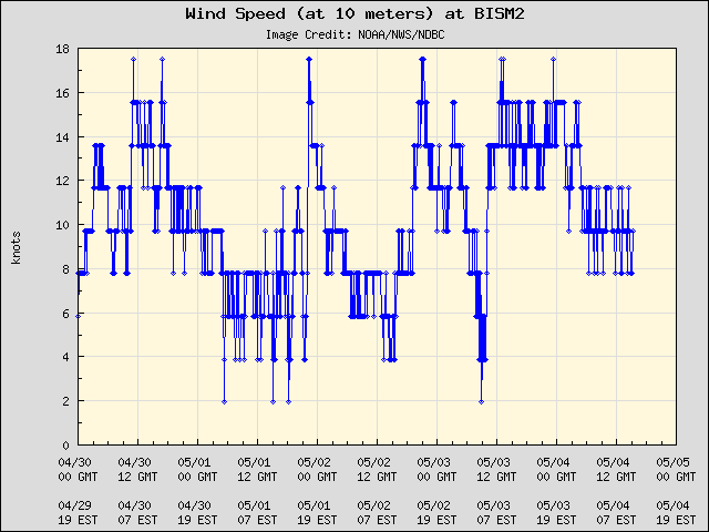 5-day plot - Wind Speed (at 10 meters) at BISM2
