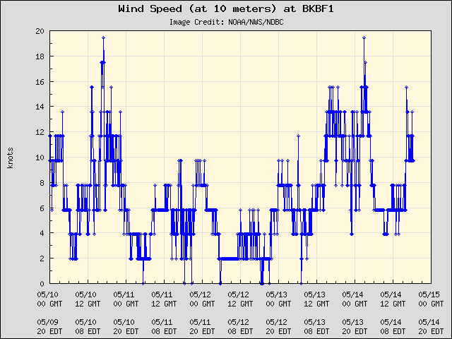 5-day plot - Wind Speed (at 10 meters) at BKBF1