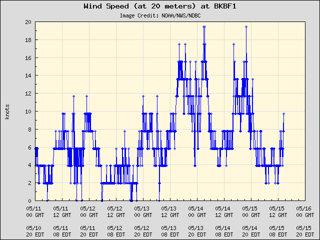 5-day plot - Wind Speed (at 20 meters) at BKBF1