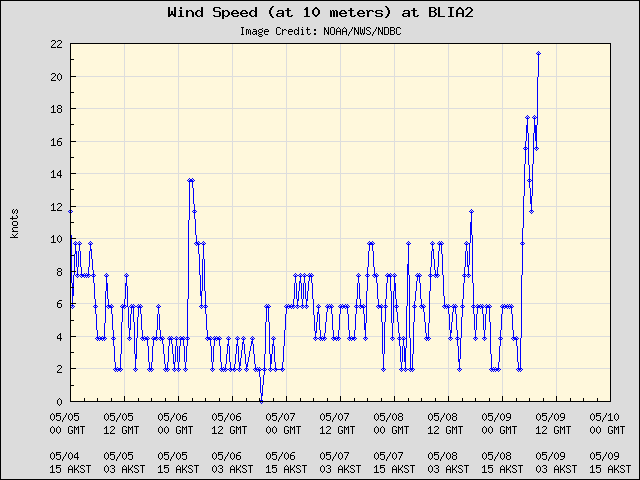 5-day plot - Wind Speed (at 10 meters) at BLIA2
