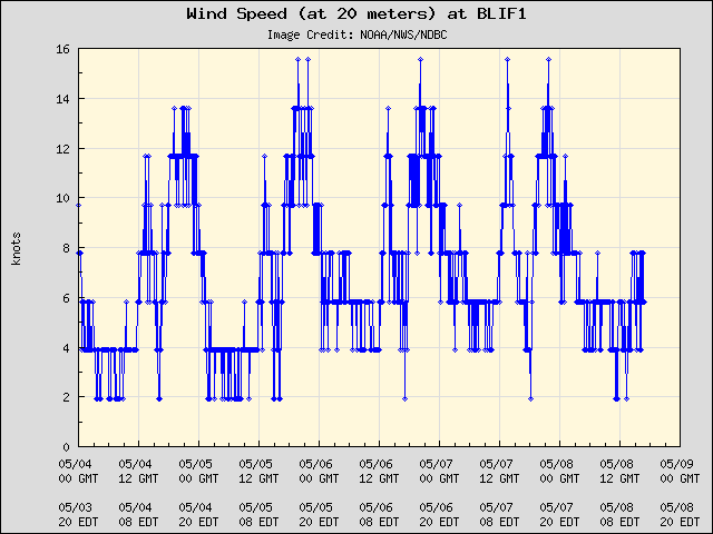 5-day plot - Wind Speed (at 20 meters) at BLIF1