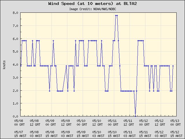 5-day plot - Wind Speed (at 10 meters) at BLTA2
