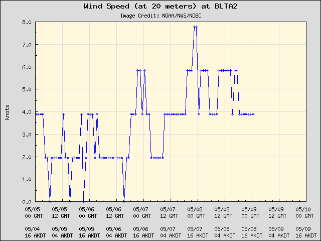 5-day plot - Wind Speed (at 20 meters) at BLTA2