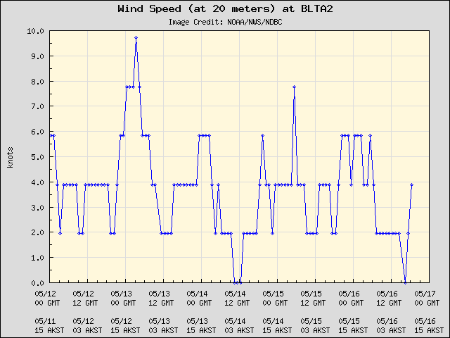 5-day plot - Wind Speed (at 20 meters) at BLTA2