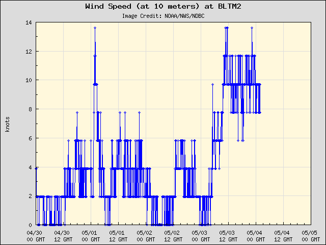 5-day plot - Wind Speed (at 10 meters) at BLTM2
