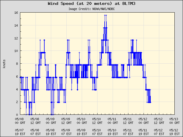 5-day plot - Wind Speed (at 20 meters) at BLTM3