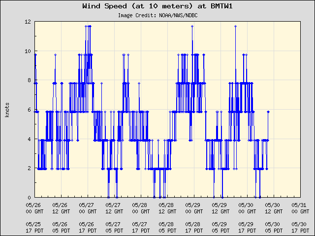 5-day plot - Wind Speed (at 10 meters) at BMTW1