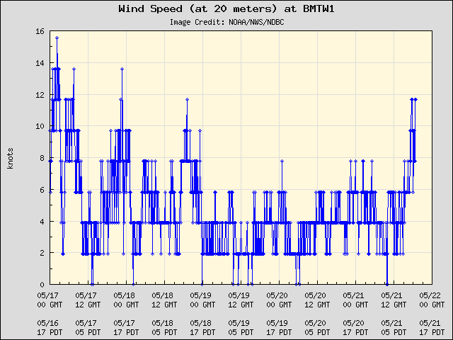 5-day plot - Wind Speed (at 20 meters) at BMTW1