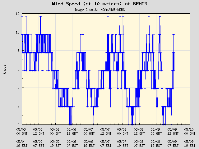 5-day plot - Wind Speed (at 10 meters) at BRHC3