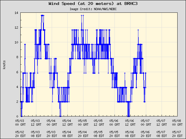 5-day plot - Wind Speed (at 20 meters) at BRHC3
