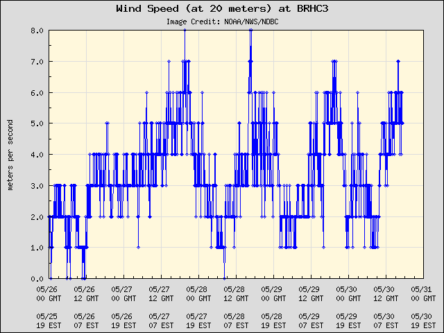 5-day plot - Wind Speed (at 20 meters) at BRHC3