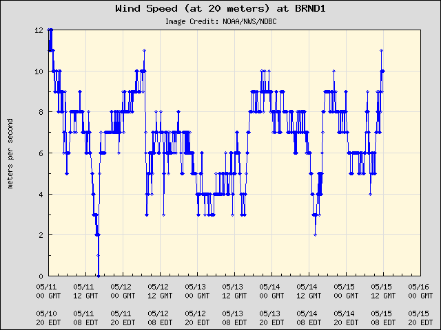 5-day plot - Wind Speed (at 20 meters) at BRND1