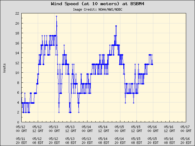 5-day plot - Wind Speed (at 10 meters) at BSBM4
