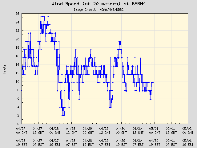 5-day plot - Wind Speed (at 20 meters) at BSBM4