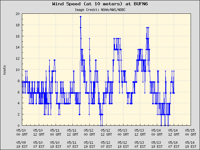 5-day plot - Wind Speed (at 10 meters) at BUFN6