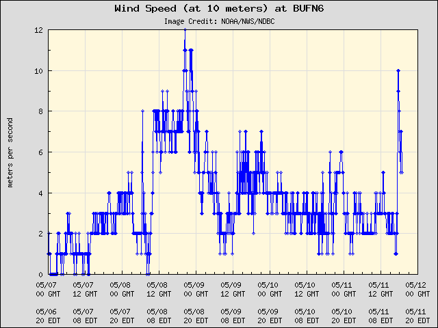 5-day plot - Wind Speed (at 10 meters) at BUFN6
