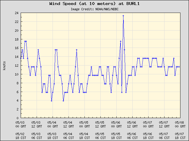 5-day plot - Wind Speed (at 10 meters) at BURL1