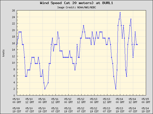 5-day plot - Wind Speed (at 20 meters) at BURL1