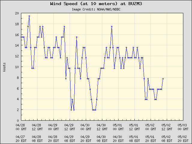 5-day plot - Wind Speed (at 10 meters) at BUZM3
