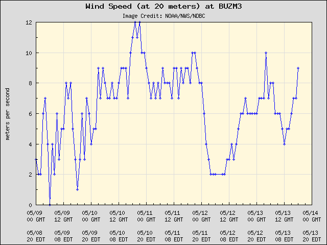 5-day plot - Wind Speed (at 20 meters) at BUZM3