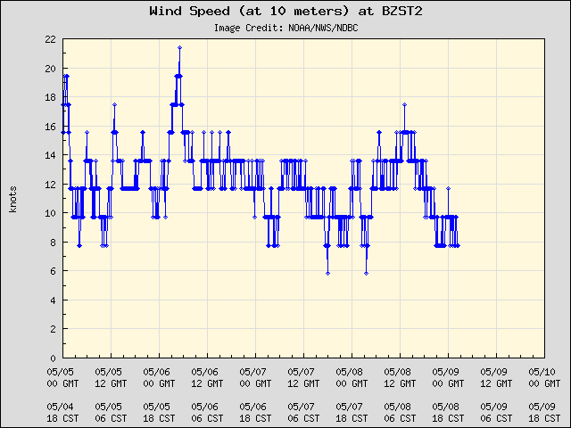 5-day plot - Wind Speed (at 10 meters) at BZST2