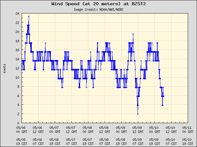 5-day plot - Wind Speed (at 20 meters) at BZST2