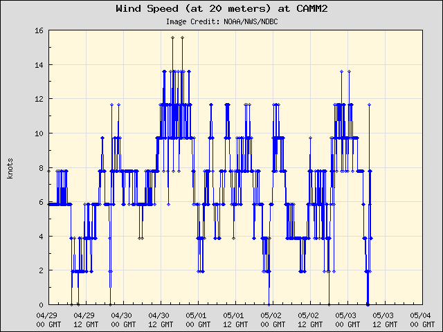 5-day plot - Wind Speed (at 20 meters) at CAMM2