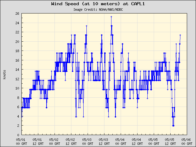 5-day plot - Wind Speed (at 10 meters) at CAPL1
