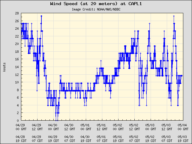 5-day plot - Wind Speed (at 20 meters) at CAPL1