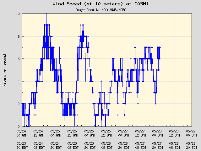 5-day plot - Wind Speed (at 10 meters) at CASM1