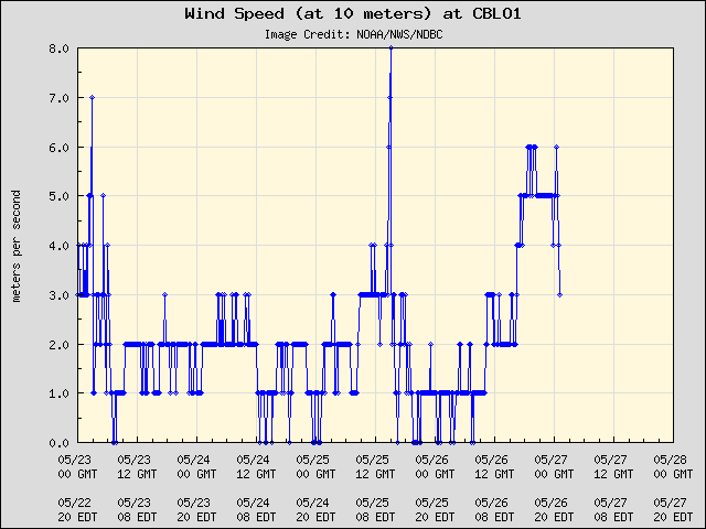 5-day plot - Wind Speed (at 10 meters) at CBLO1