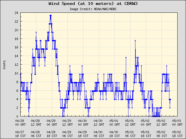 5-day plot - Wind Speed (at 10 meters) at CBRW3