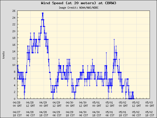 5-day plot - Wind Speed (at 20 meters) at CBRW3