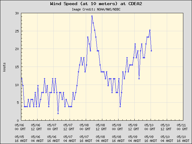 5-day plot - Wind Speed (at 10 meters) at CDEA2