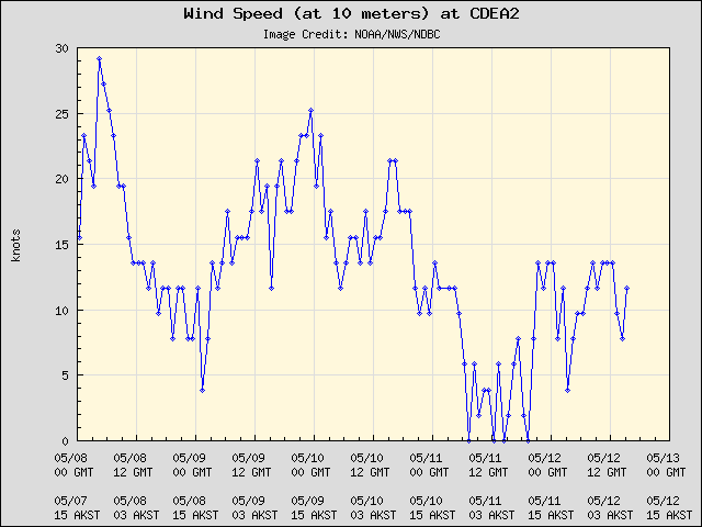 5-day plot - Wind Speed (at 10 meters) at CDEA2