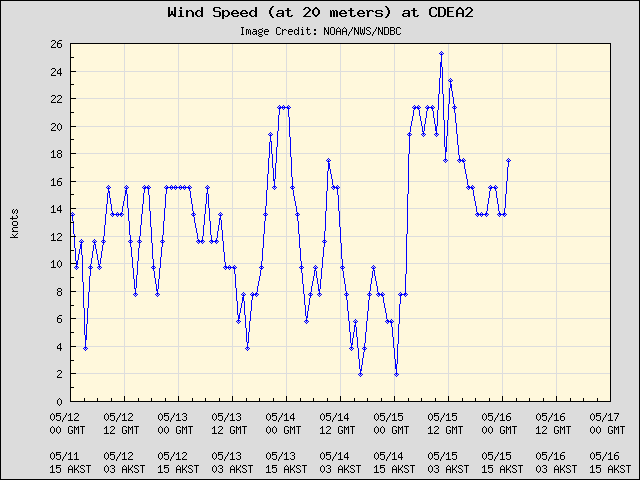 5-day plot - Wind Speed (at 20 meters) at CDEA2