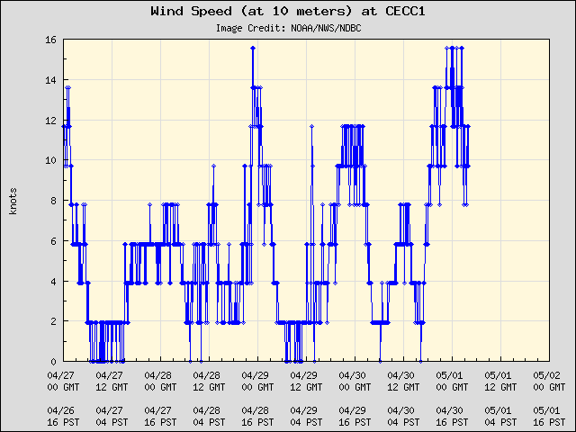 5-day plot - Wind Speed (at 10 meters) at CECC1