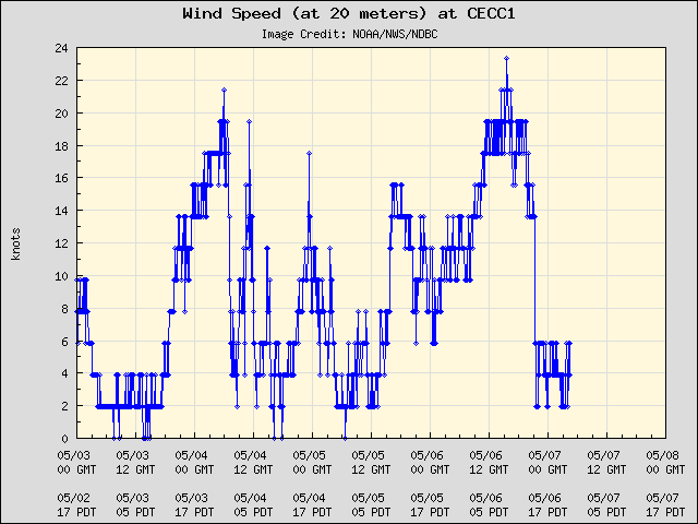 5-day plot - Wind Speed (at 20 meters) at CECC1