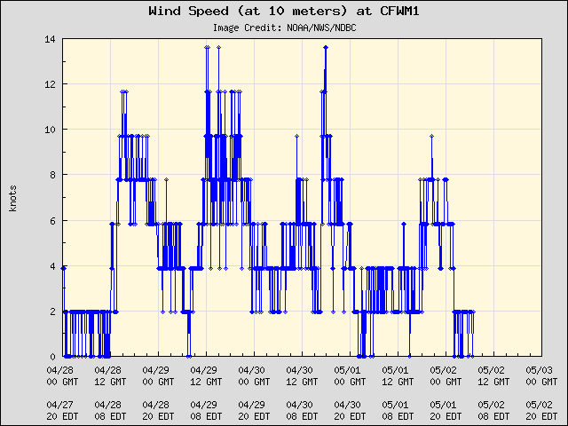 5-day plot - Wind Speed (at 10 meters) at CFWM1
