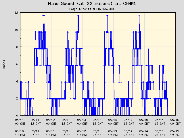 5-day plot - Wind Speed (at 20 meters) at CFWM1