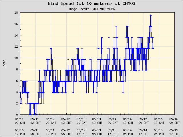 5-day plot - Wind Speed (at 10 meters) at CHAO3
