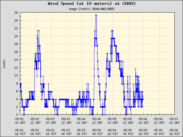 5-day plot - Wind Speed (at 10 meters) at CHAO3