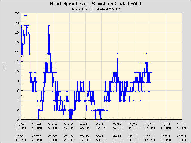 5-day plot - Wind Speed (at 20 meters) at CHAO3