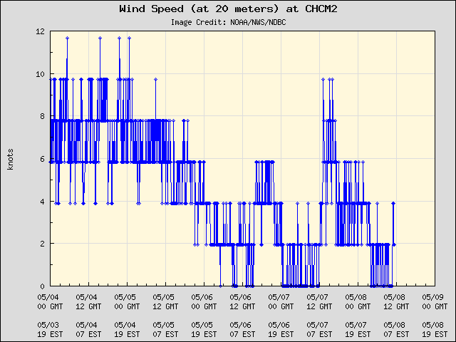 5-day plot - Wind Speed (at 20 meters) at CHCM2