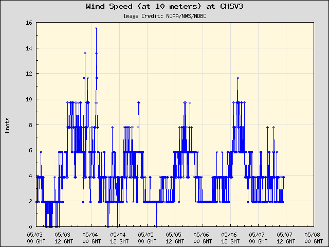5-day plot - Wind Speed (at 10 meters) at CHSV3