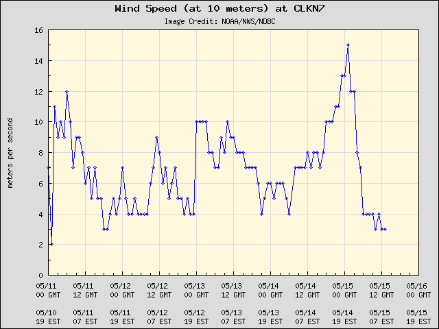 5-day plot - Wind Speed (at 10 meters) at CLKN7