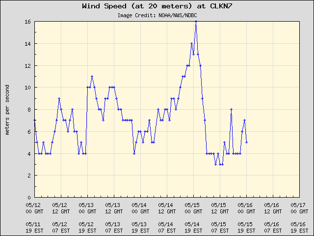 5-day plot - Wind Speed (at 20 meters) at CLKN7