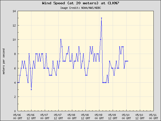 5-day plot - Wind Speed (at 20 meters) at CLKN7