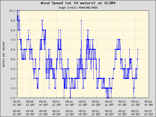 5-day plot - Wind Speed (at 10 meters) at CLSM4